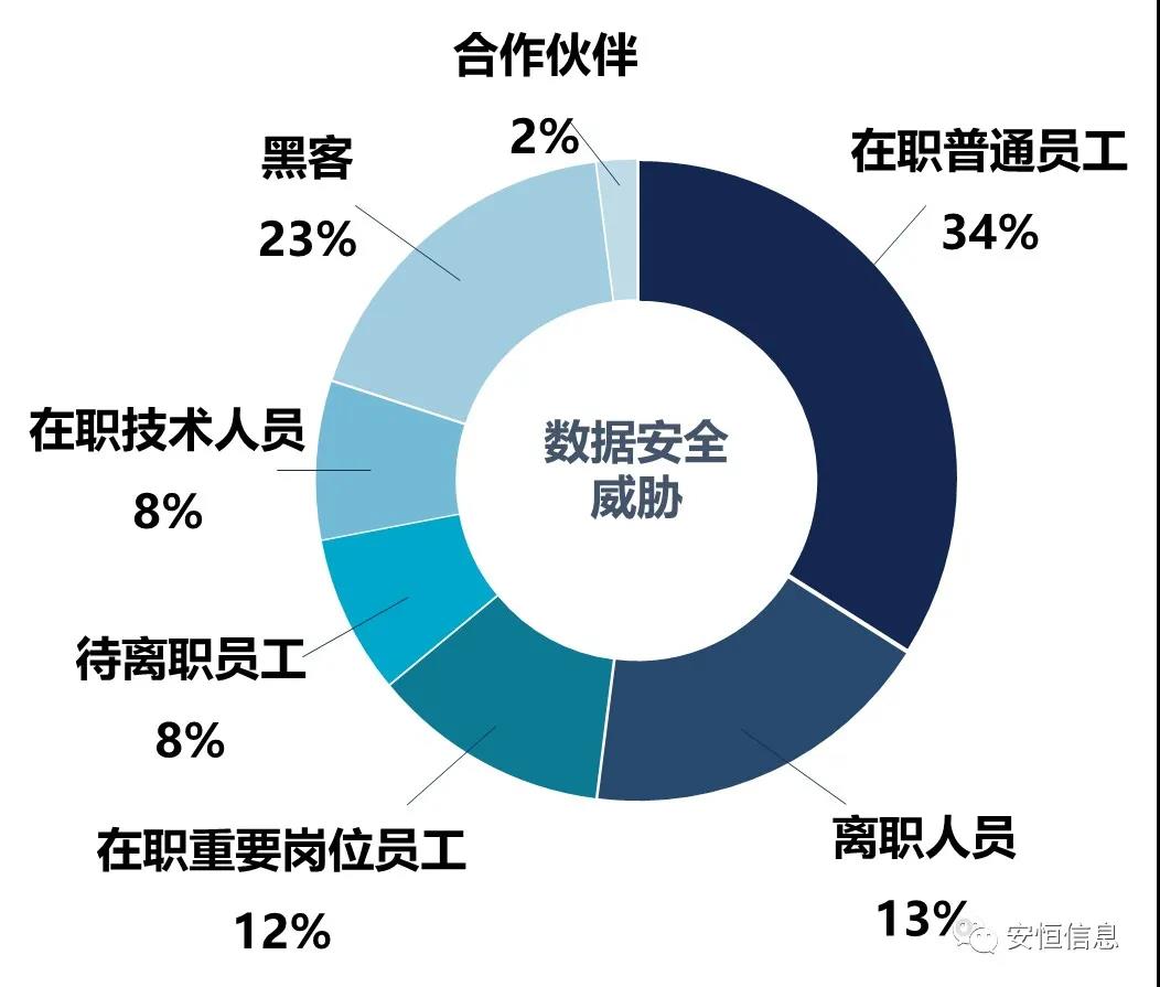 企业数据安全